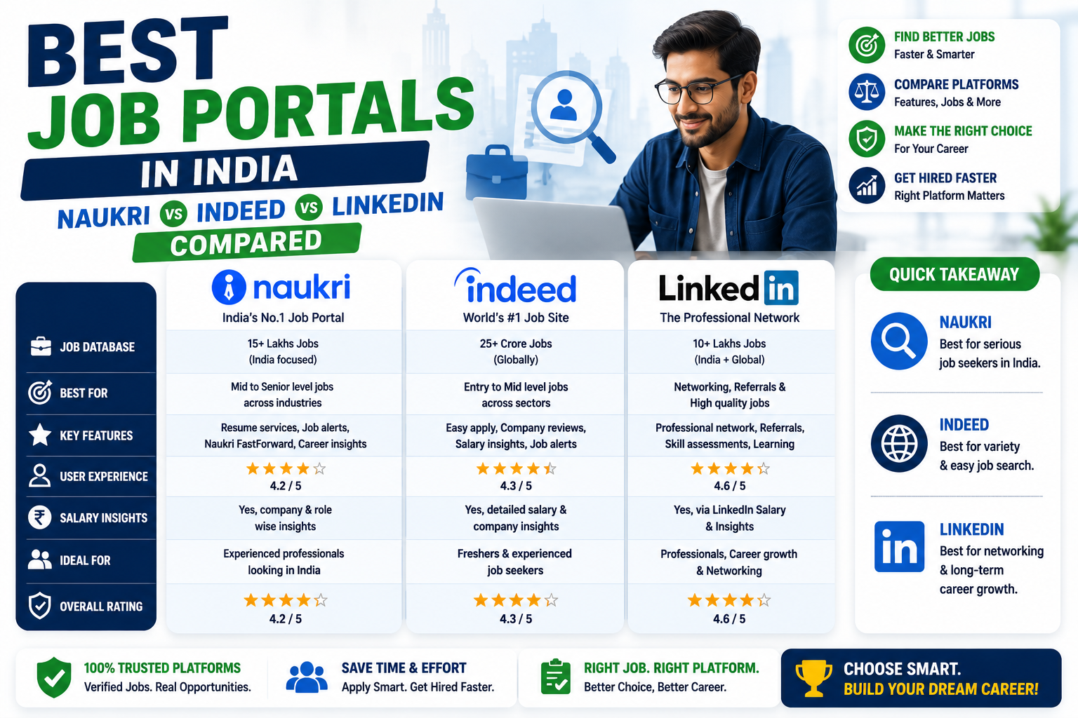 Best Job Portals in India — Naukri vs Indeed vs LinkedIn Compared