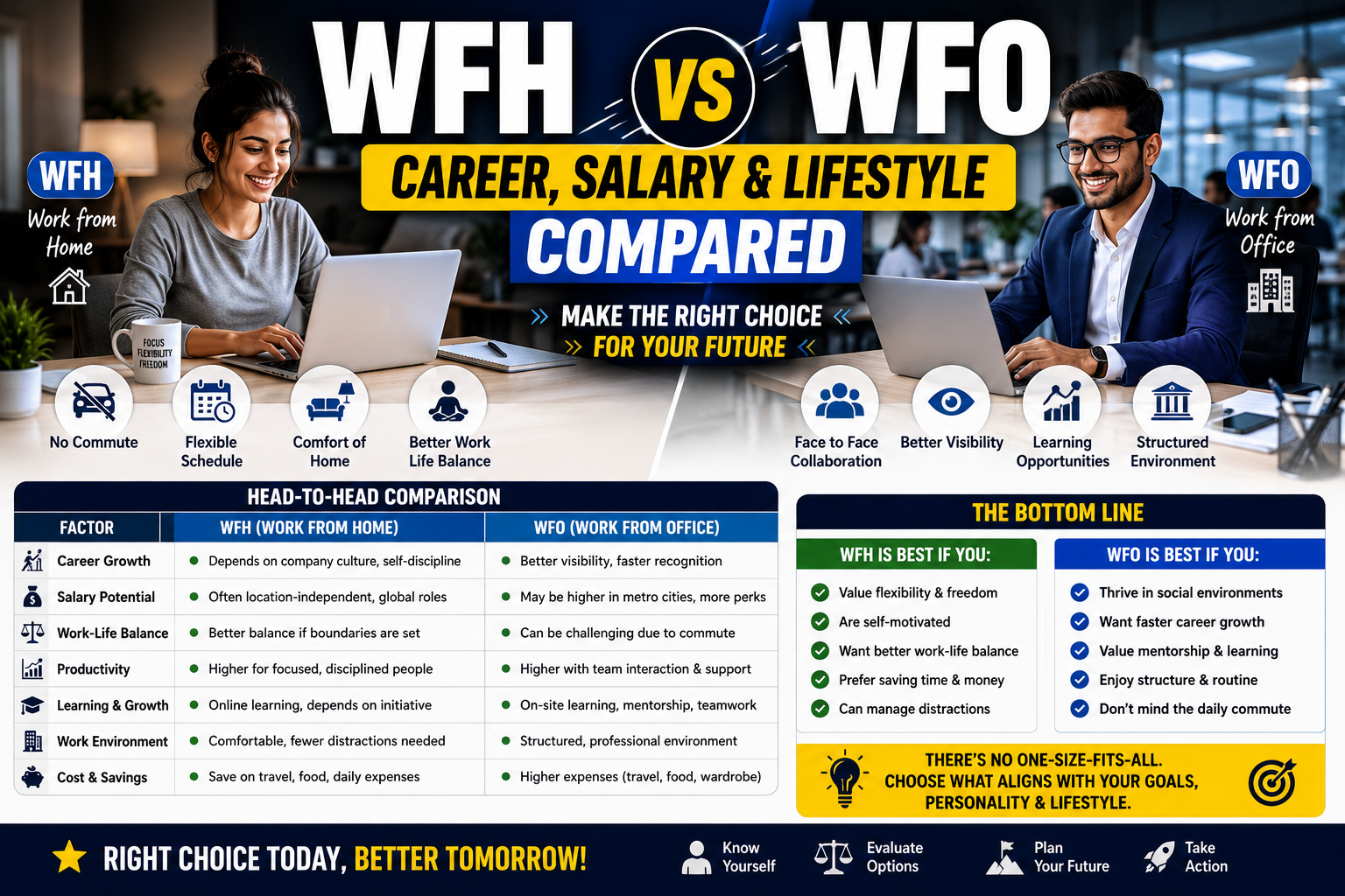WFH vs WFO — Career, Salary & Lifestyle Compared